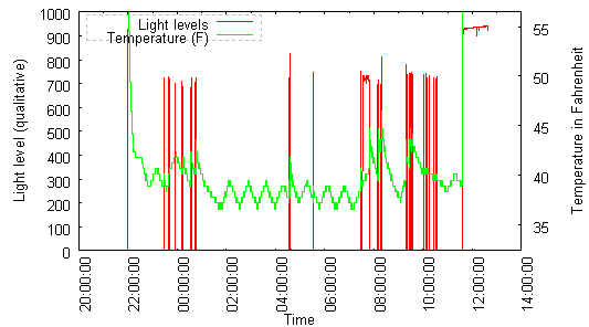 Logged Data