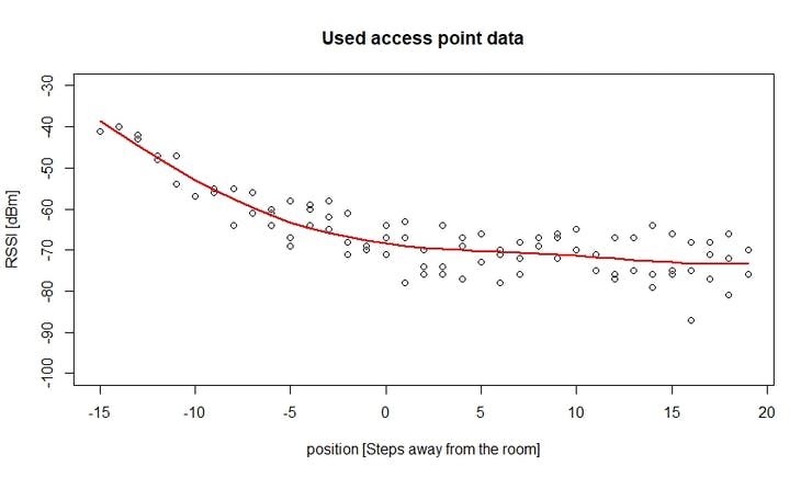 steps away from the room